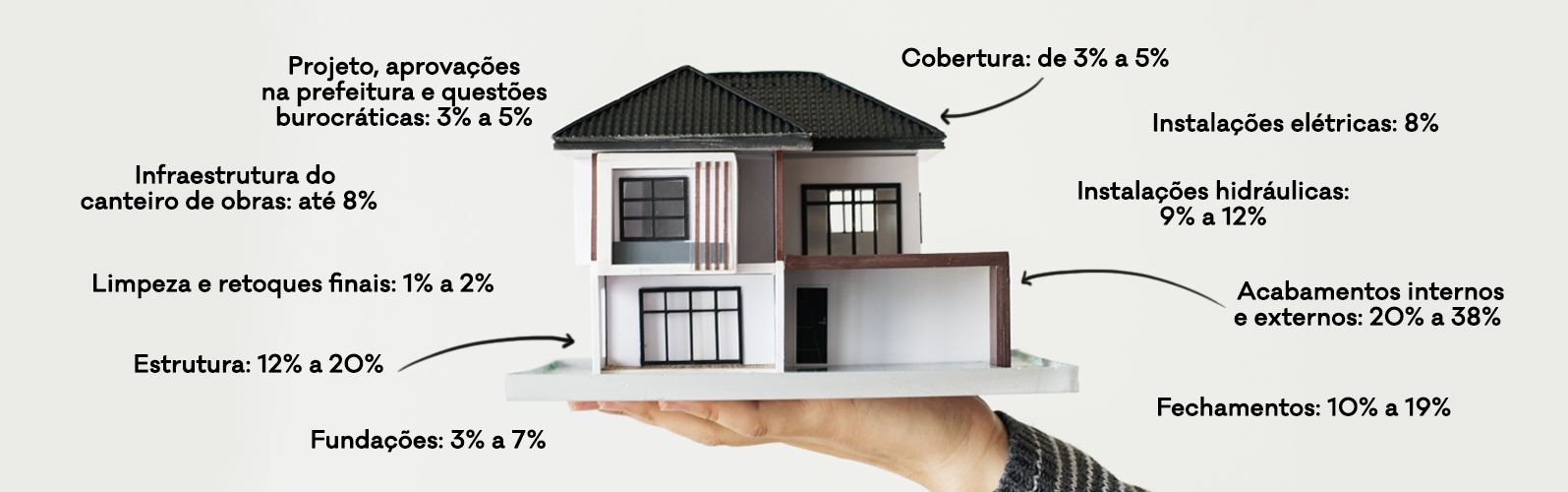 Quanto custa construir uma casa?